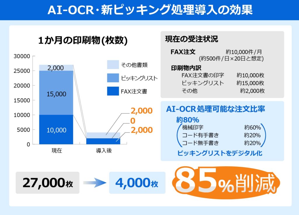 AI-OCR・新ピッキング処理導入後の効果：1か月の印刷物を85％削減