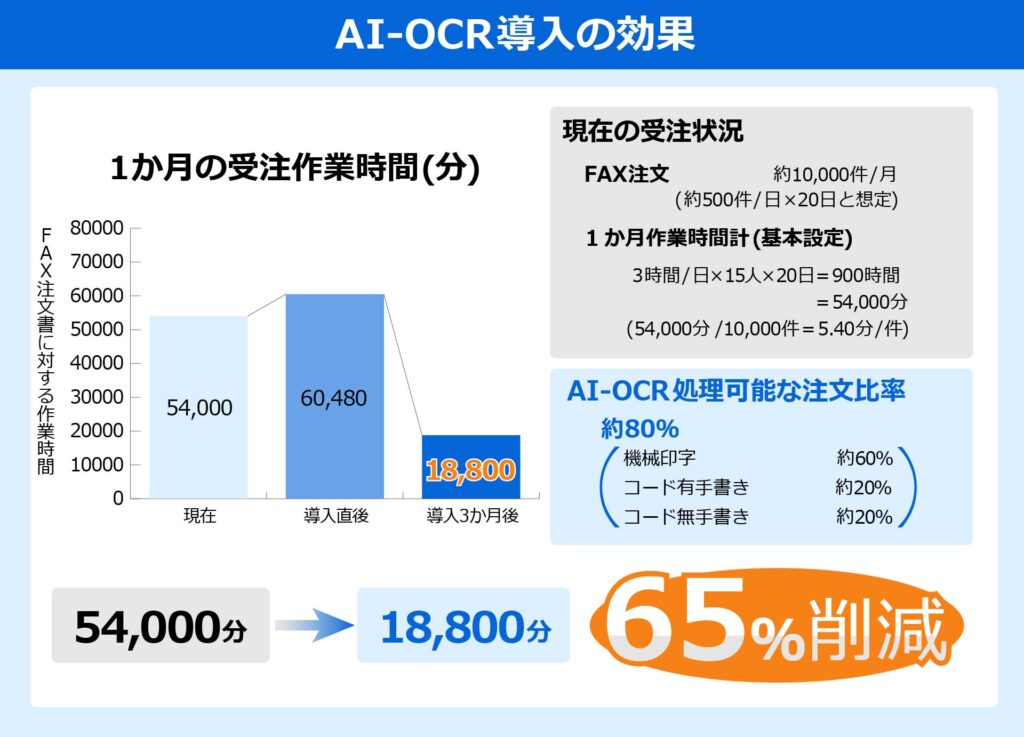 AI-OCR導入の効果：1か月の受注作業時間を65％削減