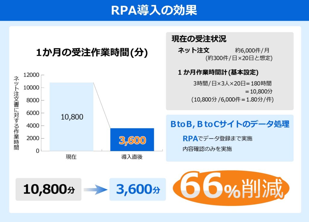 RPA導入の効果：1か月の受注作業時間を66％削減