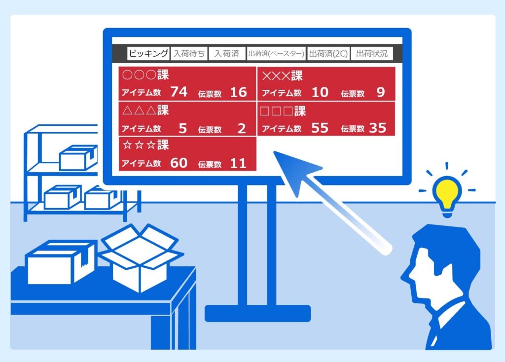 作業の見える化の一環として荷造り・出荷を行う出荷スペースや、受注業務を行う事務所に大画面のモニターを置き、その日に出荷を行わなければならない伝票数・アイテム数を見ることのできる機能を作成