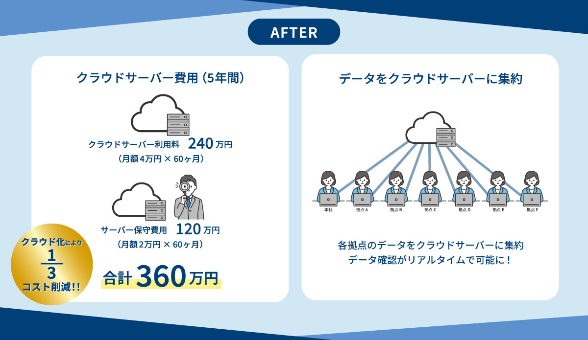 サーバーのクラウド化-AFTER