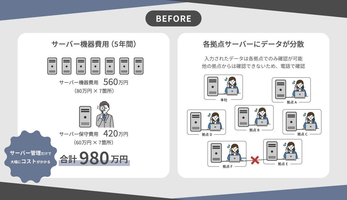 サーバーのクラウド化-BEFORE
